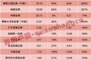 净利最高大增超660%！外资券商业绩大爆发，高盛、摩根大通领跑