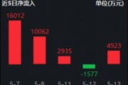阿里、腾讯资本开支再提速，百亿港股互联网ETF华宝（513770）上探3.77%！创业板人工智能ETF六连阳后暂休整