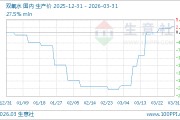 03月31日双氧水796.67元/吨 20天上涨18.32%