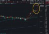 新高又新高！科技主线继续狂飙！硬科技宽基——华宝基金双创50ETF（588330）猛攻5%，标的指数近1年暴涨107%