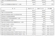 平安银行：2026年第一季度净利润145.23亿元，同比增长3.0%