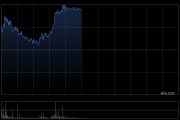 黄金股早盘探底回升 赤峰黄金及灵宝黄金均涨超6%