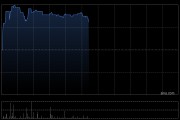 知行科技午前涨超8% 前四个月营业收入同比增加162.55%