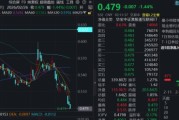 港股互联网ETF（513770）再探阶段新低，是否调整到位？南向资金爆买！
