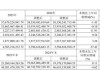 海信视像去年减收增利，今年首季扣非净利仅增0.5%、现金流大降