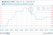 04月16日氧化镨817500.00万元/吨 20天上涨6.17%