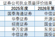 券商一季度北交所执业榜大洗牌：国泰海通合规扣8分，榜首跌至第六