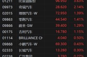 港股异动丨汽车股普涨 比亚迪股份涨约4% 商务部召开座谈会推动汽车消费