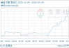 03月24日锰硅6124.00元/吨 5天上涨4.15%