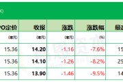 埃斯顿下限15.36港元定价，暗盘3家均跌、最多跌9.5%