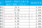 上市银行Q1零售AUM最高突破25万亿，财富管理手续费增幅最高超5成，代销“立功”