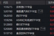 做多良机？还是静观其变？猪肉概念走强，华宝基金农牧渔ETF（159275）上探2.83%！港股通创新药ETF继续上行