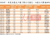 一季度末股东户数下降公司排行：16家公司降逾40%
