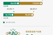 卖保险竟成“业绩黑马”？去年有银行个险代理收入猛增超五成，今年银保渠道仍将狂飙??