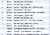 5月7日增减持汇总：三维通信等18家上市公司拟减持 永和股份等2股增持（表）