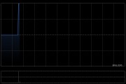 飞霓控股发布年度业绩 净利润2714.3万令吉同比增长200.49%
