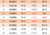 A股最赚钱的还是银行保险：盈利Top50占到半数，贡献近七成净利润