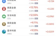 3月31日热门中概股多数下跌 蔚来涨3.95%，小马智行跌6.56%