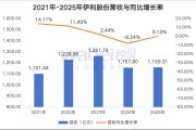 数读财报｜伊利股份2025年净利润“大增”成色不足：核心业务液体乳收入两年下滑151亿元