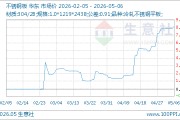 05月06日不锈钢板13831.67元/吨 20天上涨3.87%