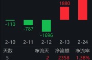 中证石化产业指数上涨2.62%，创逾四年新高；化工行业ETF易方达（516570）连续两日“吸金”合超4900万