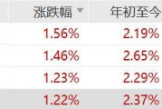 新规重塑中药格局，中药ETF银华、中药ETF华泰柏瑞、中药ETF上涨
