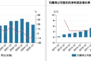 绝味食品上市来首次年度亏损：一季度净利降超四成，此前称已完成补税及滞纳金 3.42亿元