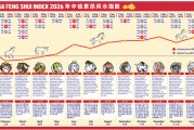 看好2026年恒生指数！中信里昂，再出风水研报