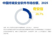 三项第一！奇安信终端安全、数据安全、分析与运营市场全面领先
