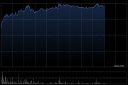 剑桥科技午后涨超14% 公司高速光模块业务规模显著增加