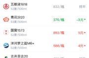 酒价内参4月8日价格发布，习酒君品下跌3元