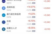 2月18日热门中概股涨跌不一 华住酒店集团涨2.84%，腾讯音乐跌3.19%