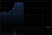 协合新能源午前涨近11% 4月初至今股价接近翻倍