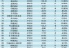 一季度公募规模增长TOP30：景顺长城增542亿居首，永赢、国泰增超300亿，华商、安信环比增长超20%