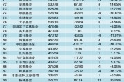一季度公募规模增长TOP30：景顺长城增542亿居首，永赢、国泰增超300亿，华商、安信环比增长超20%