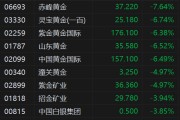 港股异动丨黄金股下挫 赤峰黄金跌7.6% 摩通指金价短期承压+央行购金放缓