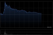 轩竹生物-B午前涨超6% NG-350A临床1b期FORTRESS研究结果于2026年AACR公布