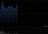 英诺赛科盘中涨超7% 机构指公司业绩有望保持强劲增长态势