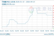 04月13日环氧氯丙烷13200.00元/吨 60天上涨10.00%