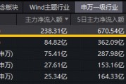 超230亿主力资金狂涌！东山精密创历史新高，覆盖果链+芯片链的——华宝基金电子ETF（515260）逆市上探1.2%