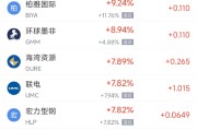 5月6日热门中概股涨跌不一 联电涨7.82%，蔚来跌2.47%