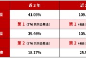 A类近5年涨超109%！华商基金厉骞“固收+”代表作开放申赎