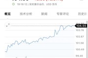 美联储，重磅来袭！油价拉升、黄金下跌！