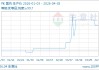 04月03日PX价格9700.00元/吨 30天上涨18.29%