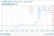 04月03日PX价格9700.00元/吨 30天上涨18.29%