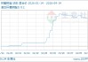 04月14日环氧树脂18833.33元/吨 60天上涨33.25%