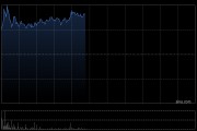 埃斯顿盘中涨近12% 今起正式进入港股通标的