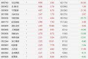 A股异动丨房地产股普涨，华远控股、金融街涨停