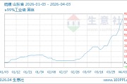 04月03日硫磺6700.00元/吨 5天上涨20.87%