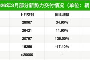 新势力3月成绩单出炉：零跑稳居头名，理想再破4万辆，小鹏、小米激战“2万+俱乐部”